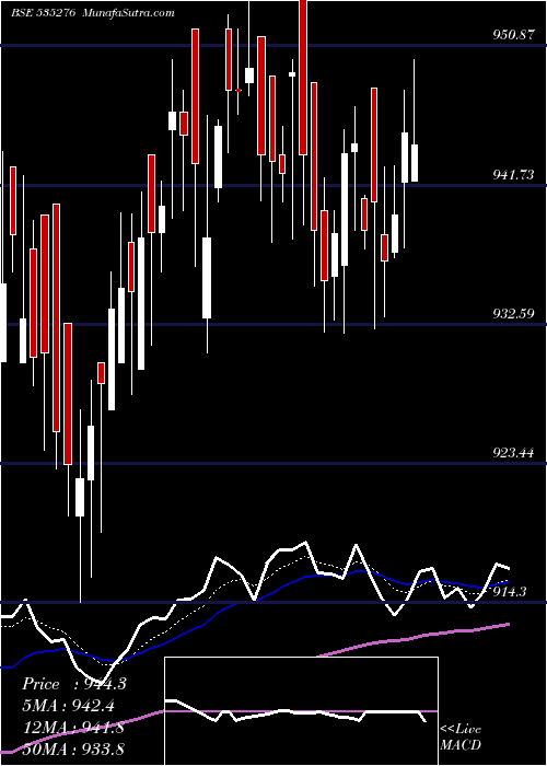 Daily chart SBISENSEX