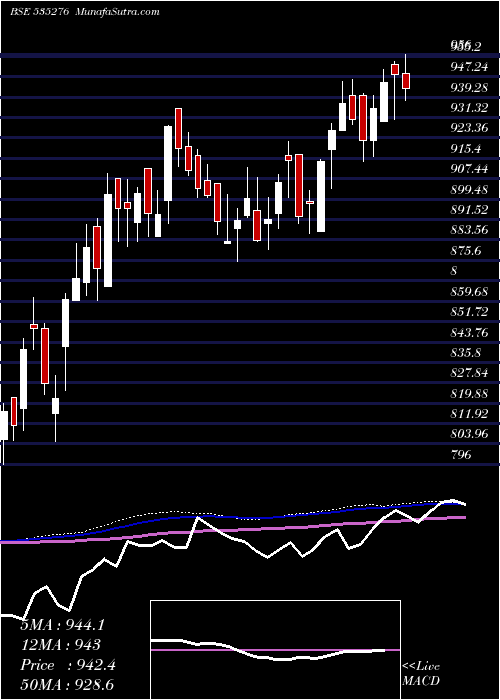 weekly chart Sbisensex