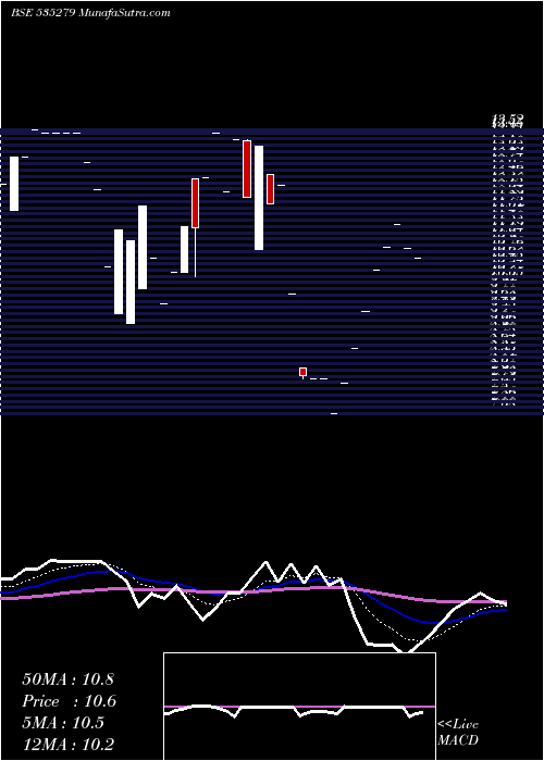  Daily chart BothraMet