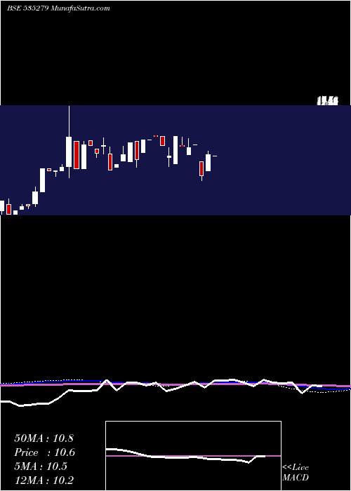  monthly chart BothraMet