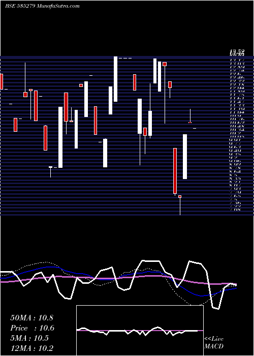  weekly chart BothraMet