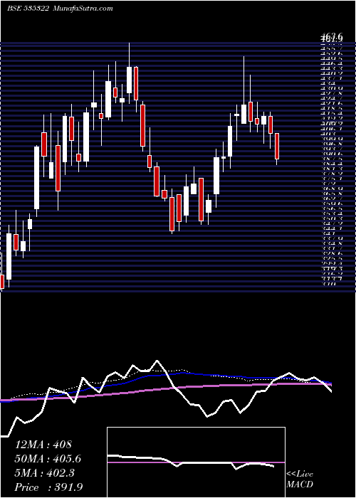  weekly chart RepcoHome