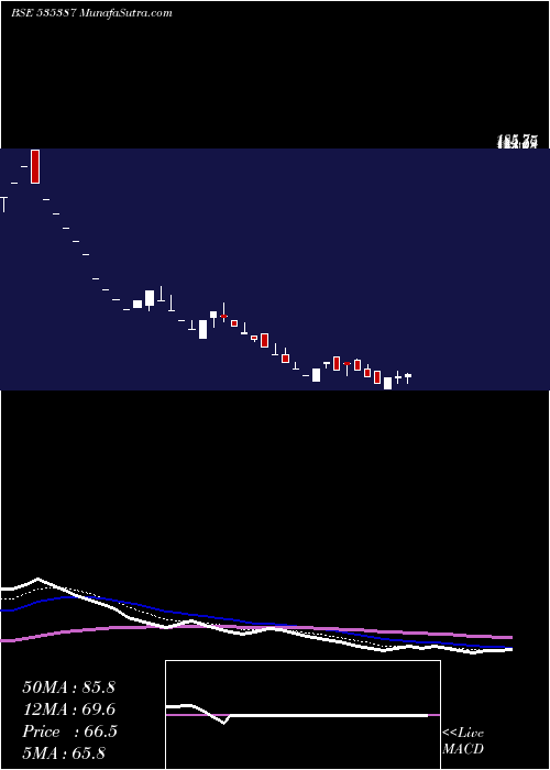  Daily chart LAKHOTIA POL