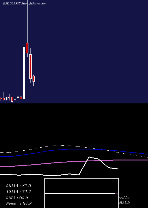  monthly chart LakhotiaPol