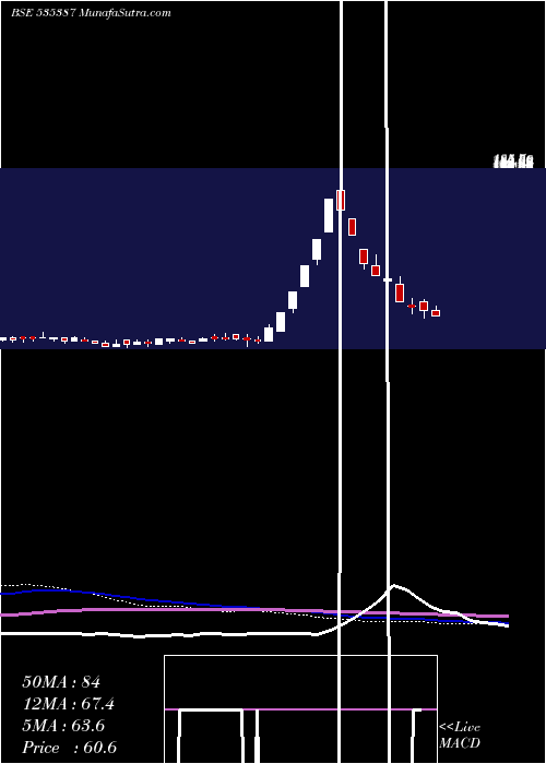  weekly chart LakhotiaPol
