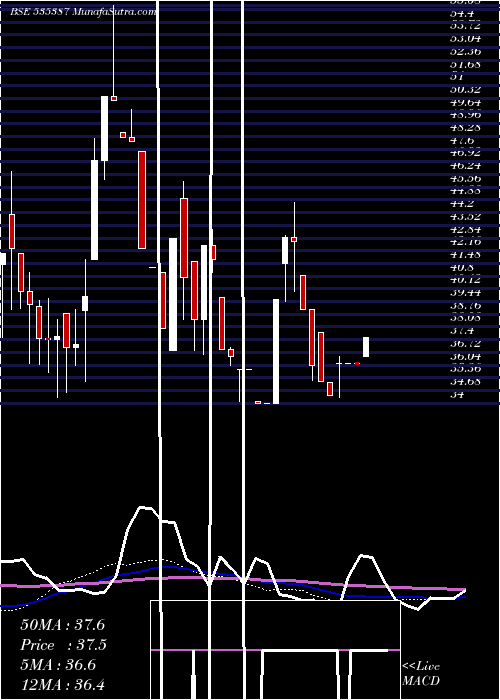  weekly chart LakhotiaPol