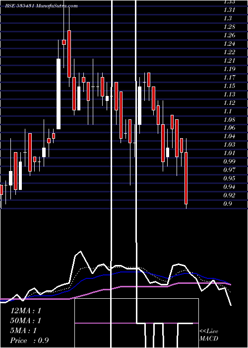  Daily chart GCM SECU