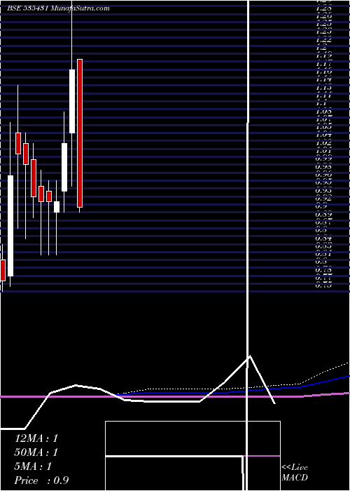  monthly chart GcmSecu