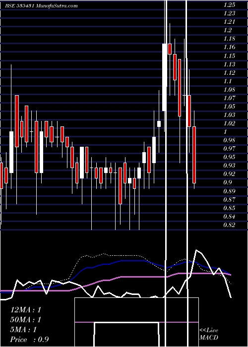  weekly chart GcmSecu