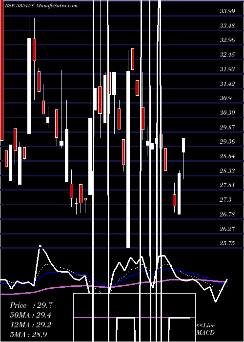  Daily chart NRB IND BEA