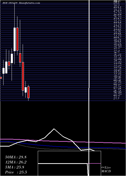  monthly chart NrbInd