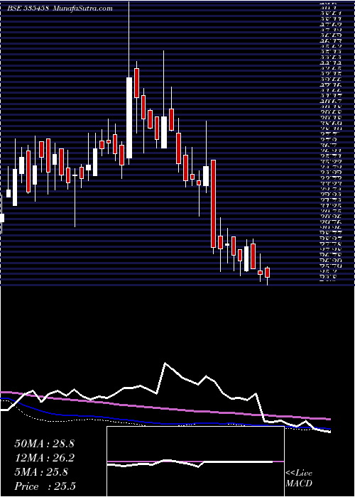  weekly chart NrbInd