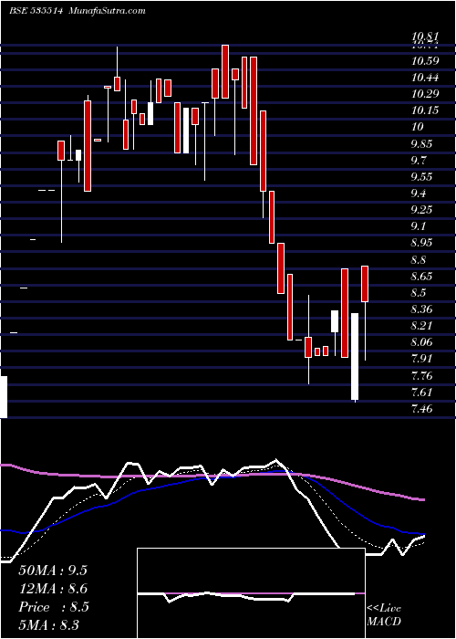  Daily chart PRIMECAPM