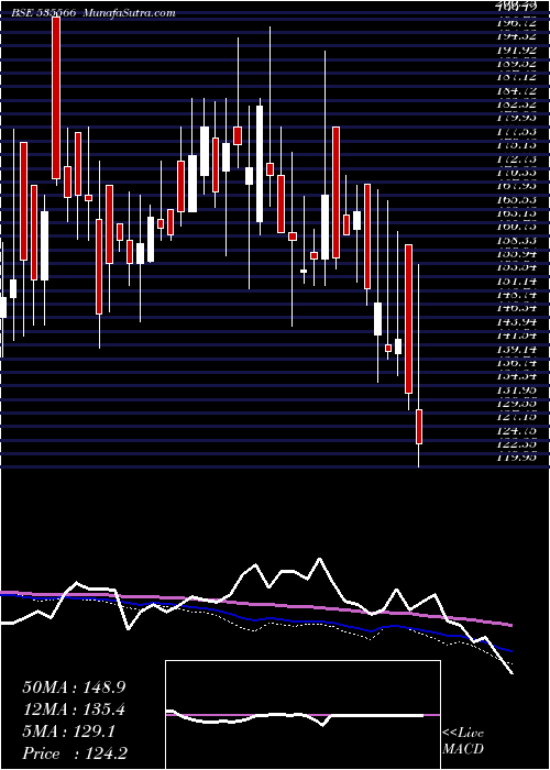  weekly chart KifsFsl