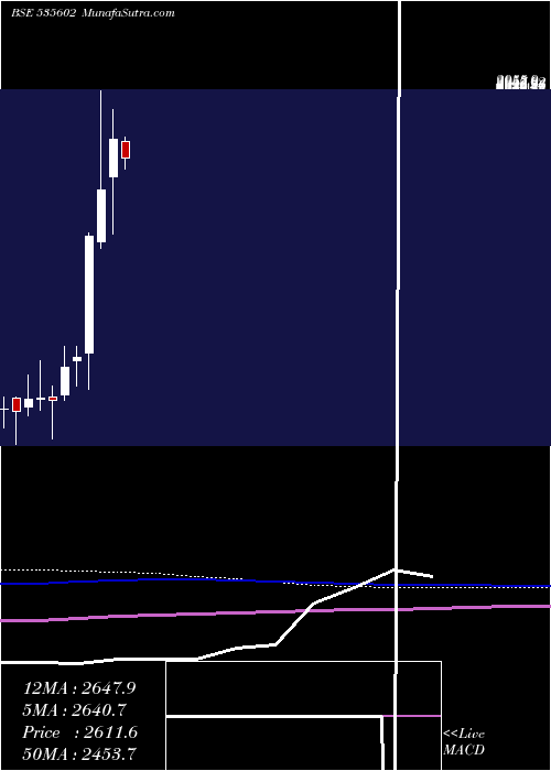  monthly chart ShardaMotor