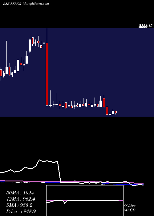  weekly chart ShardaMotor