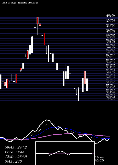  Daily chart BinnyMills