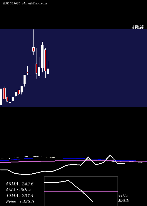  monthly chart BinnyMills
