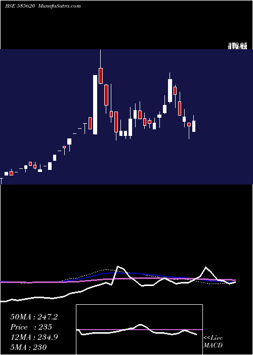  weekly chart BinnyMills