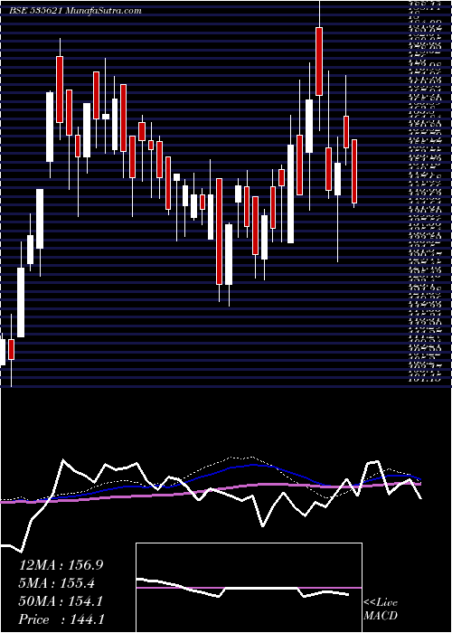  weekly chart SvGlobal