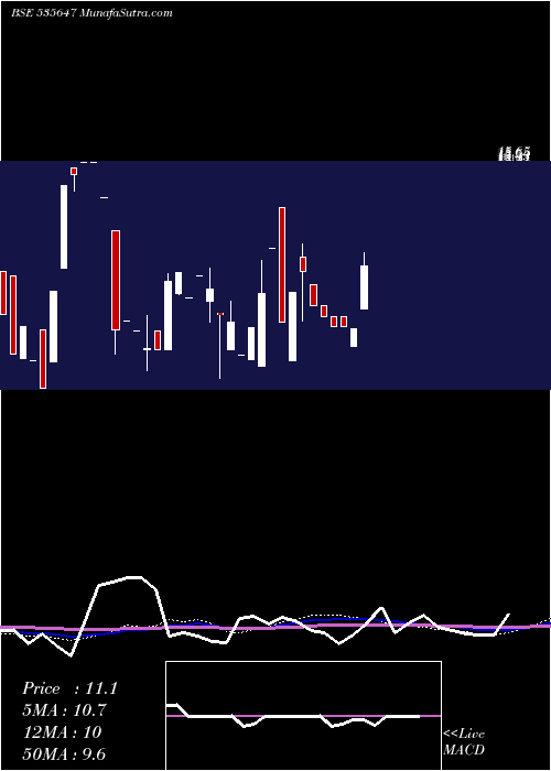  monthly chart Sdc