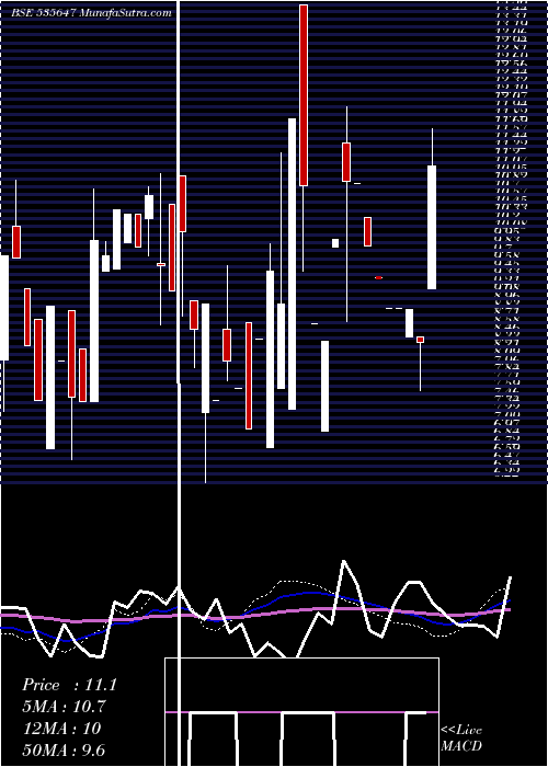  weekly chart Sdc