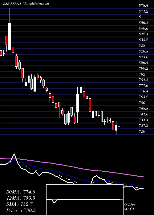  Daily chart JUSTDIAL