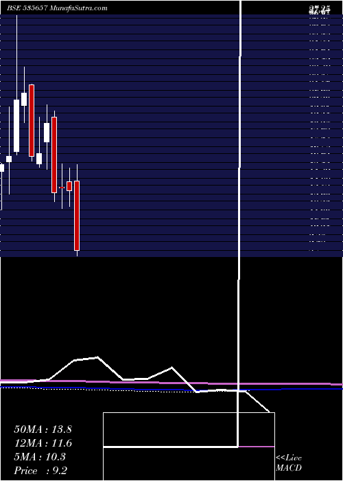  monthly chart Oone