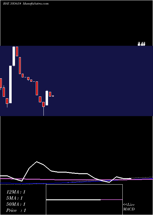  monthly chart Pawansut