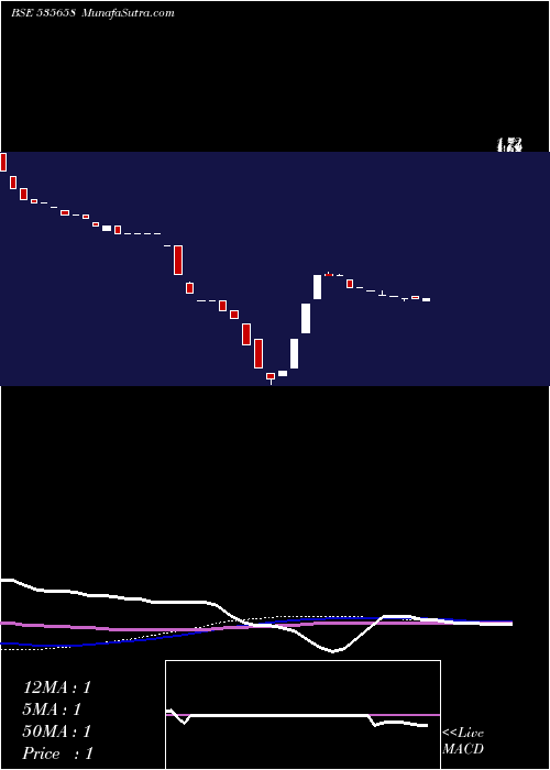  weekly chart Pawansut