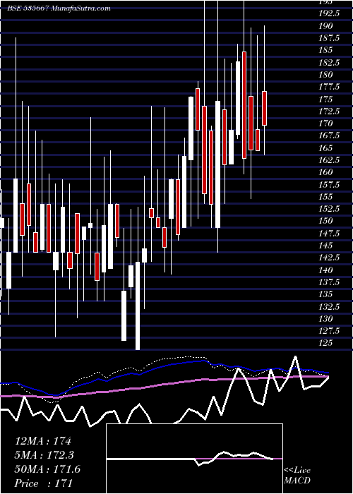  weekly chart Ifinsec
