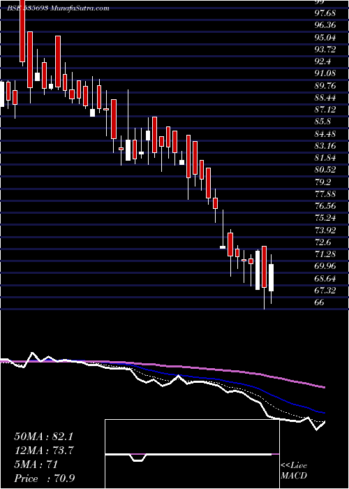  Daily chart BRAHM INFRA