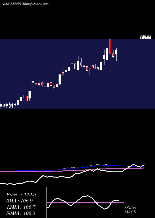  weekly chart BrahmInfra