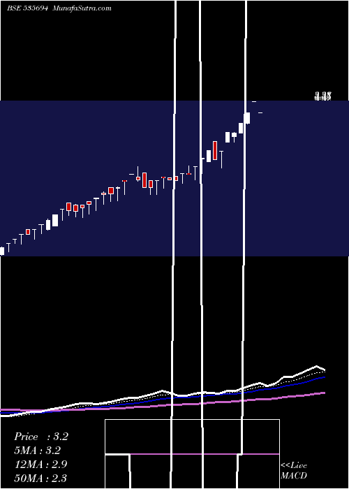  Daily chart EDSL