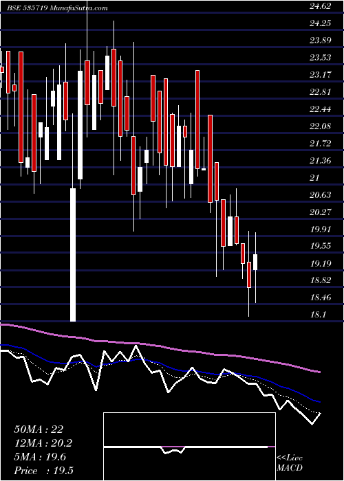 Daily chart QuestSoftec
