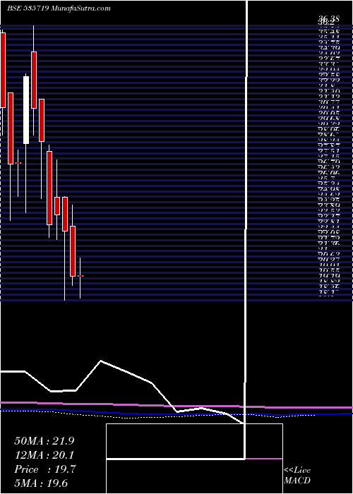  monthly chart QuestSoftec