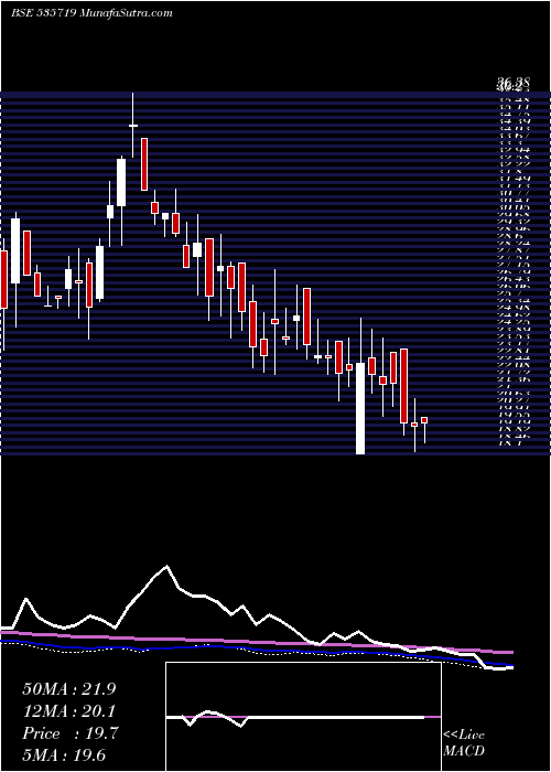  weekly chart QuestSoftec