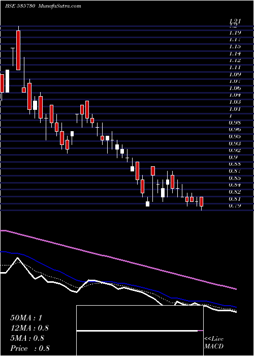  Daily chart KHOOBSURAT