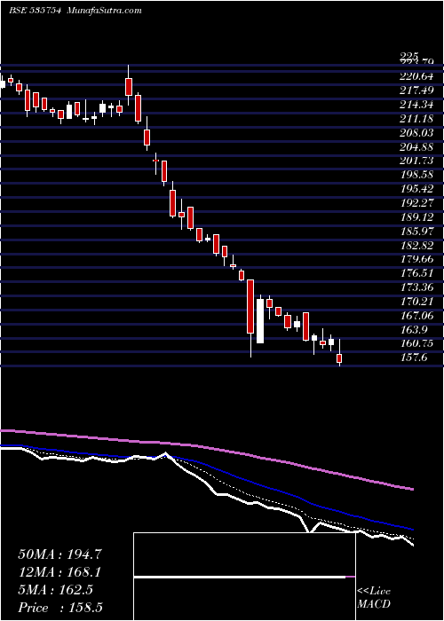  Daily chart OrientCem