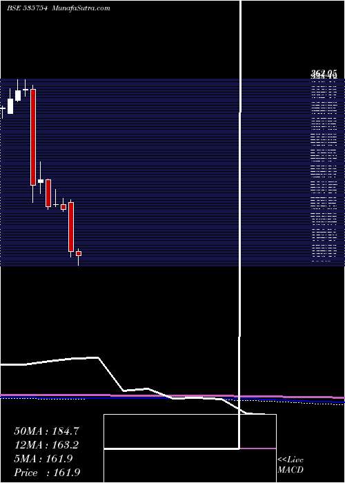  monthly chart OrientCem