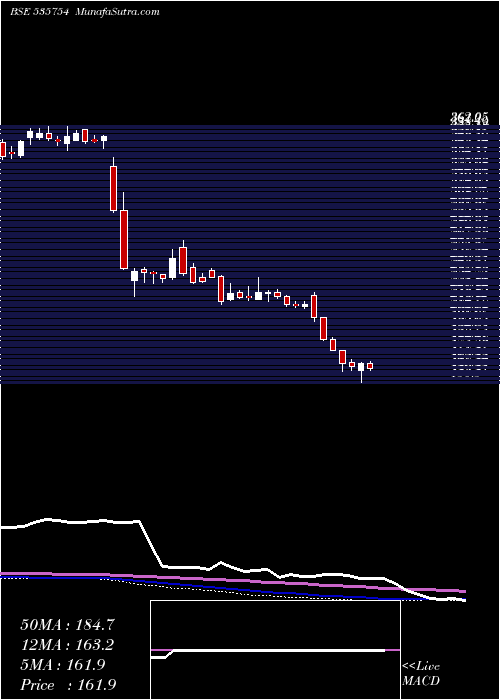  weekly chart OrientCem