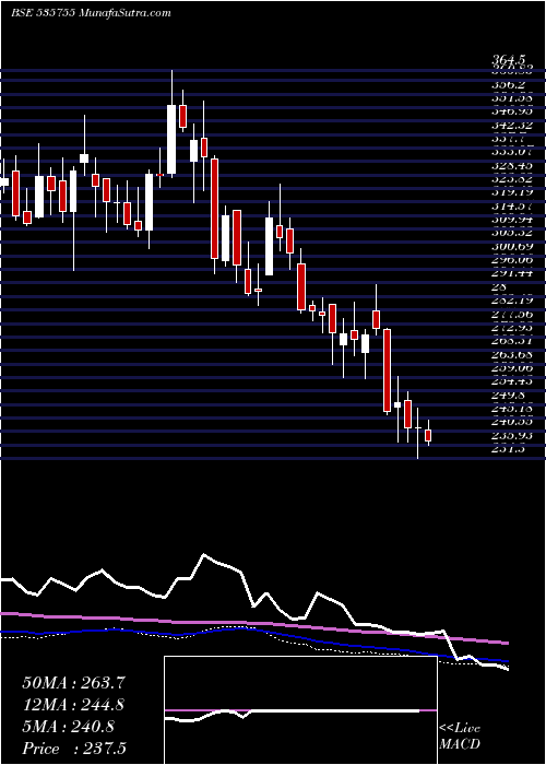  weekly chart Abfrl