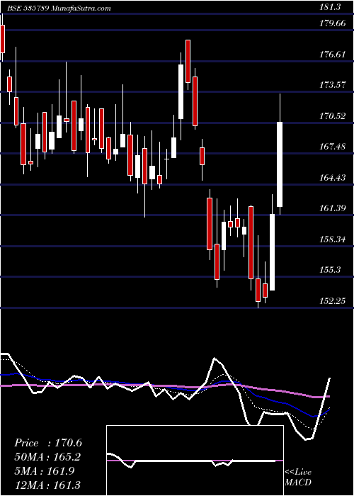  Daily chart IbulHsg