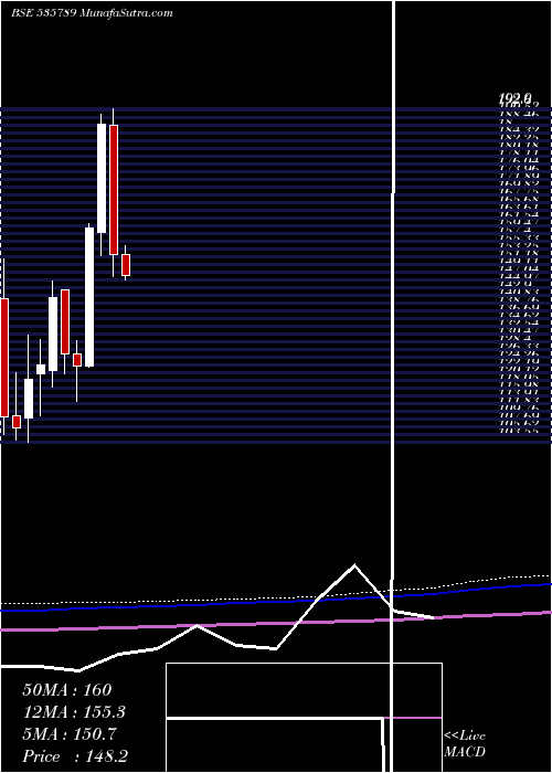  monthly chart IbulHsg