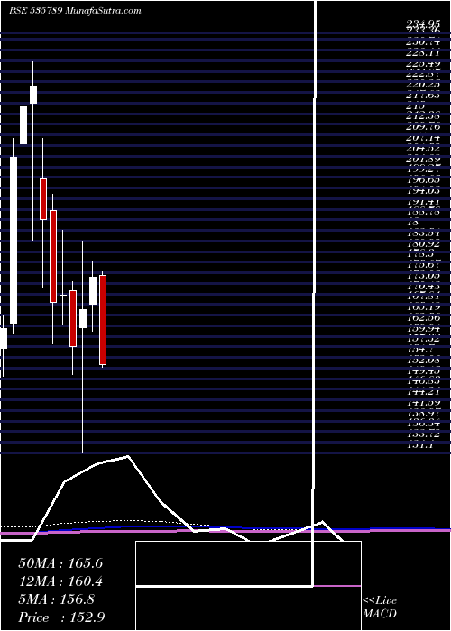  monthly chart IbulHsg