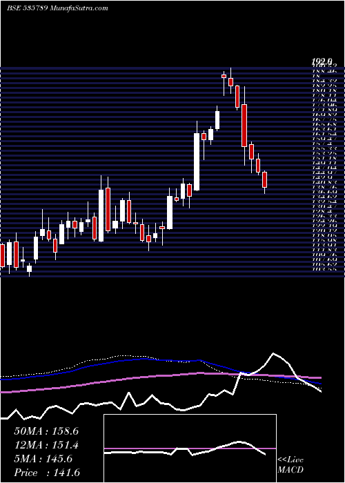  weekly chart IbulHsg