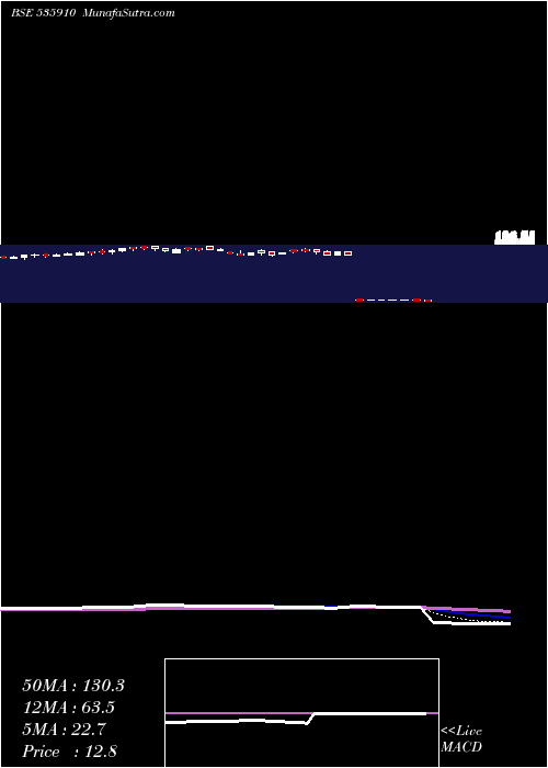  Daily chart MMLF