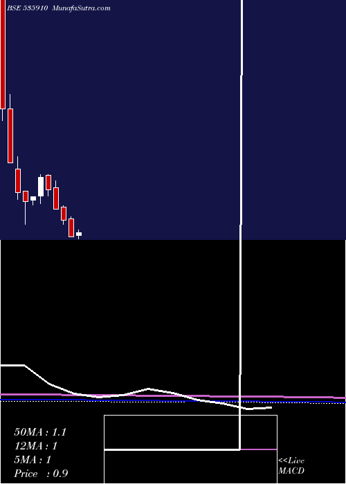  monthly chart Mmlf