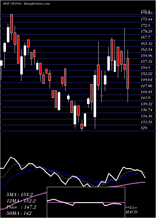  Daily chart Alsl