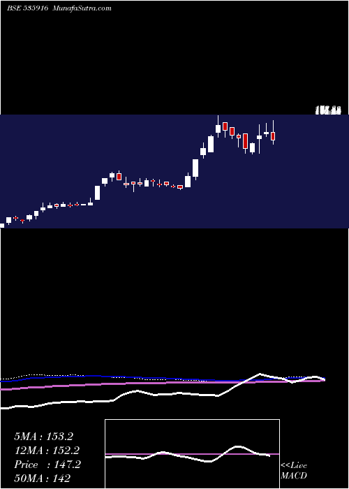  weekly chart Alsl